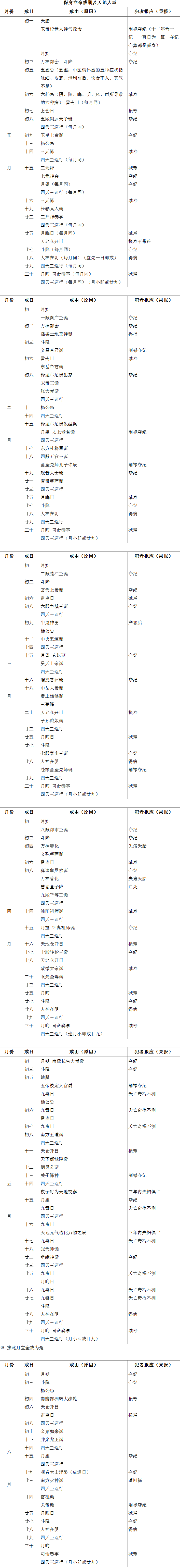 寿康宝鉴戒期表第一部分