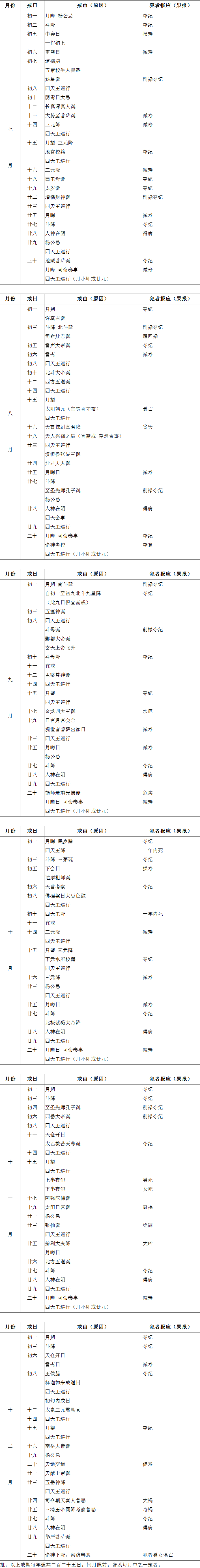 寿康宝鉴戒期表第二部分