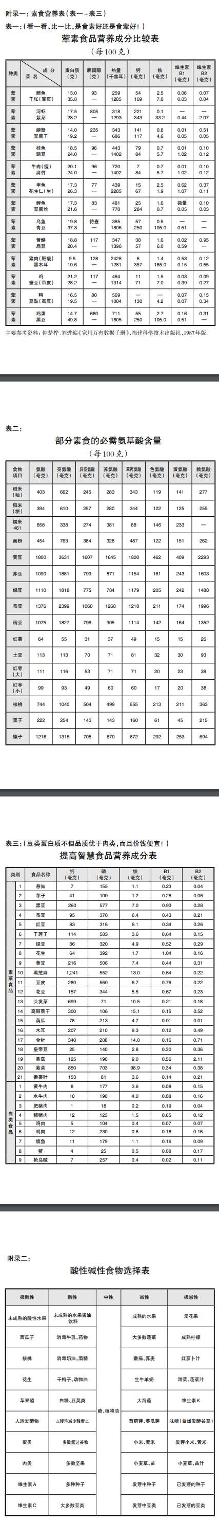 素食营养表和酸性碱性食物选择表